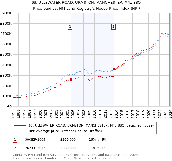 63, ULLSWATER ROAD, URMSTON, MANCHESTER, M41 8SQ: Price paid vs HM Land Registry's House Price Index