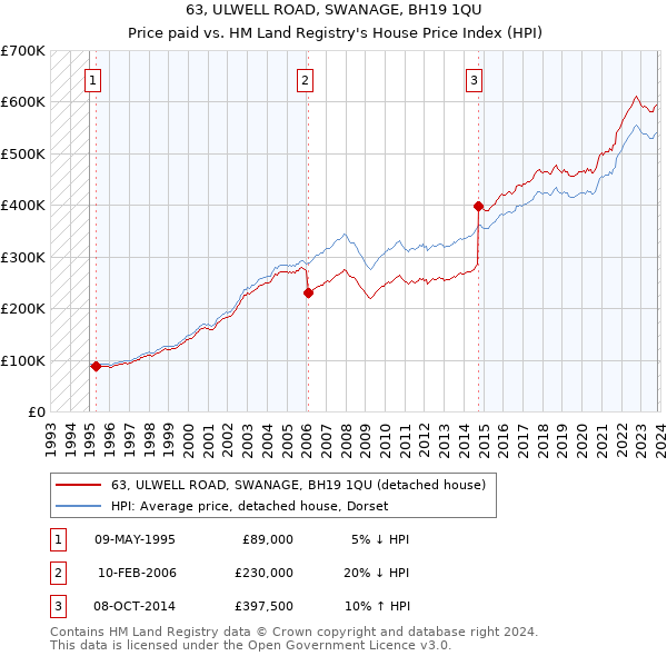 63, ULWELL ROAD, SWANAGE, BH19 1QU: Price paid vs HM Land Registry's House Price Index