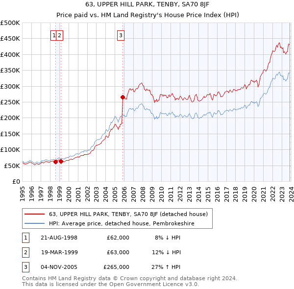 63, UPPER HILL PARK, TENBY, SA70 8JF: Price paid vs HM Land Registry's House Price Index
