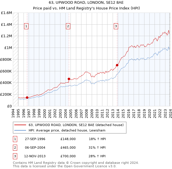 63, UPWOOD ROAD, LONDON, SE12 8AE: Price paid vs HM Land Registry's House Price Index