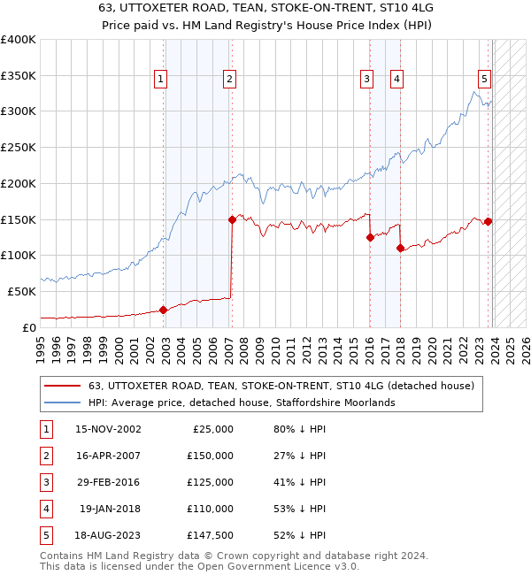 63, UTTOXETER ROAD, TEAN, STOKE-ON-TRENT, ST10 4LG: Price paid vs HM Land Registry's House Price Index