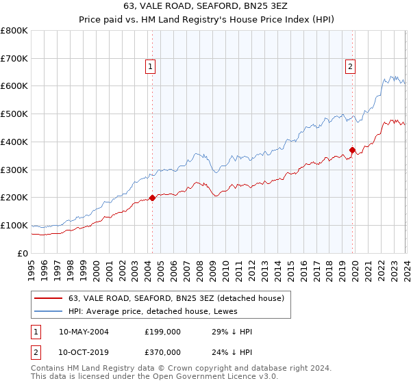 63, VALE ROAD, SEAFORD, BN25 3EZ: Price paid vs HM Land Registry's House Price Index