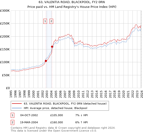 63, VALENTIA ROAD, BLACKPOOL, FY2 0RN: Price paid vs HM Land Registry's House Price Index