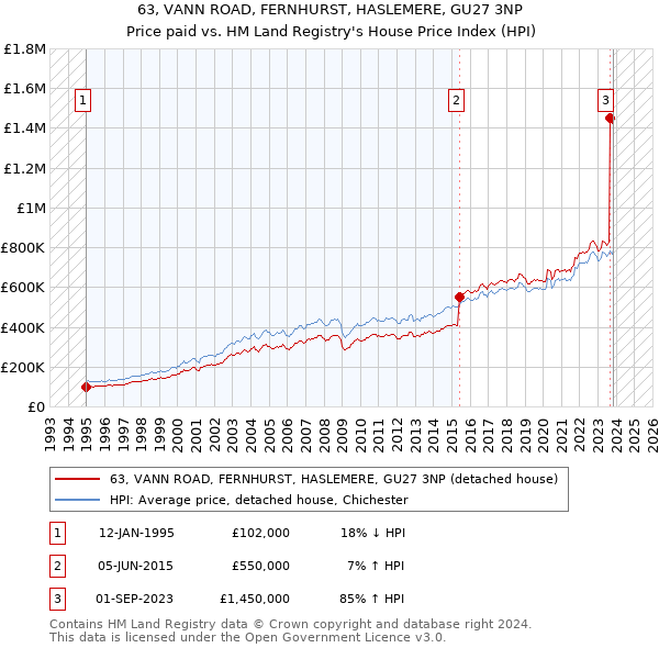 63, VANN ROAD, FERNHURST, HASLEMERE, GU27 3NP: Price paid vs HM Land Registry's House Price Index