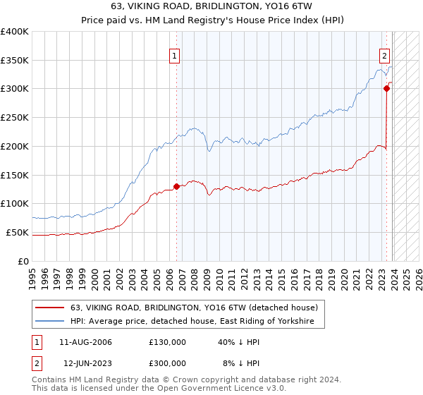 63, VIKING ROAD, BRIDLINGTON, YO16 6TW: Price paid vs HM Land Registry's House Price Index