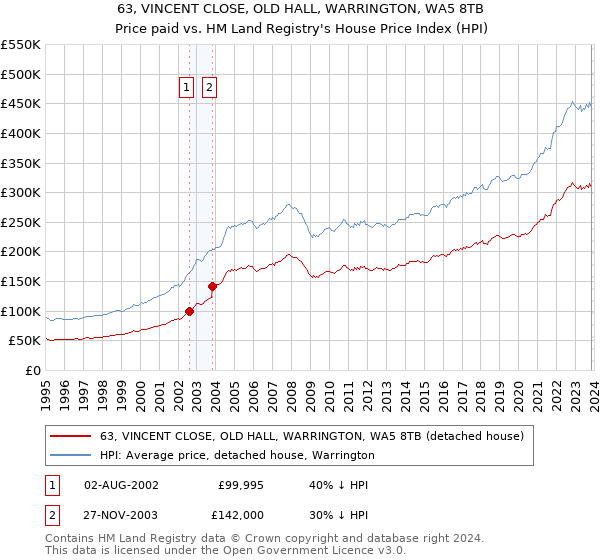 63, VINCENT CLOSE, OLD HALL, WARRINGTON, WA5 8TB: Price paid vs HM Land Registry's House Price Index