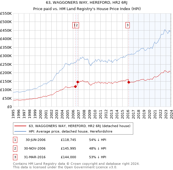 63, WAGGONERS WAY, HEREFORD, HR2 6RJ: Price paid vs HM Land Registry's House Price Index