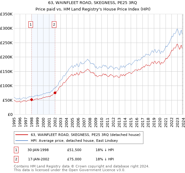 63, WAINFLEET ROAD, SKEGNESS, PE25 3RQ: Price paid vs HM Land Registry's House Price Index