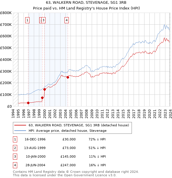 63, WALKERN ROAD, STEVENAGE, SG1 3RB: Price paid vs HM Land Registry's House Price Index
