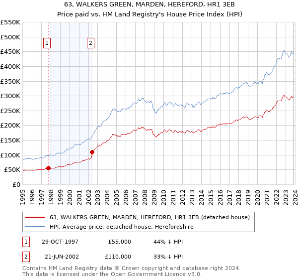 63, WALKERS GREEN, MARDEN, HEREFORD, HR1 3EB: Price paid vs HM Land Registry's House Price Index