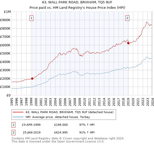 63, WALL PARK ROAD, BRIXHAM, TQ5 9UF: Price paid vs HM Land Registry's House Price Index