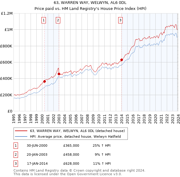 63, WARREN WAY, WELWYN, AL6 0DL: Price paid vs HM Land Registry's House Price Index