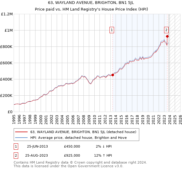 63, WAYLAND AVENUE, BRIGHTON, BN1 5JL: Price paid vs HM Land Registry's House Price Index