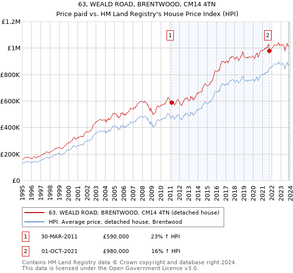 63, WEALD ROAD, BRENTWOOD, CM14 4TN: Price paid vs HM Land Registry's House Price Index