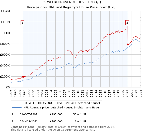 63, WELBECK AVENUE, HOVE, BN3 4JQ: Price paid vs HM Land Registry's House Price Index