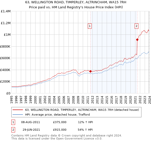 63, WELLINGTON ROAD, TIMPERLEY, ALTRINCHAM, WA15 7RH: Price paid vs HM Land Registry's House Price Index