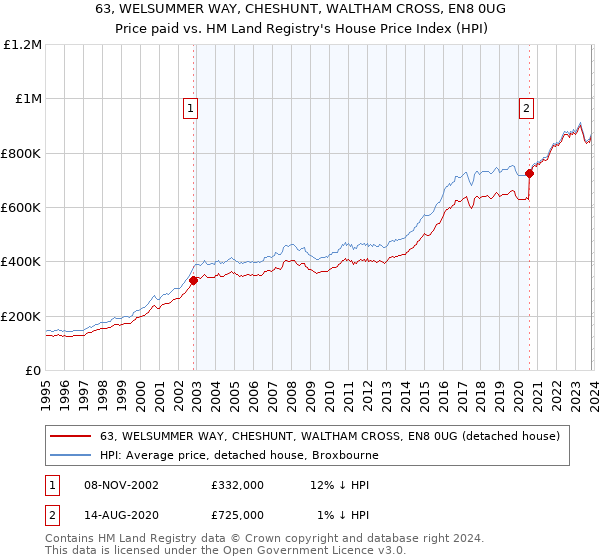 63, WELSUMMER WAY, CHESHUNT, WALTHAM CROSS, EN8 0UG: Price paid vs HM Land Registry's House Price Index