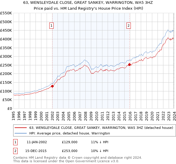 63, WENSLEYDALE CLOSE, GREAT SANKEY, WARRINGTON, WA5 3HZ: Price paid vs HM Land Registry's House Price Index