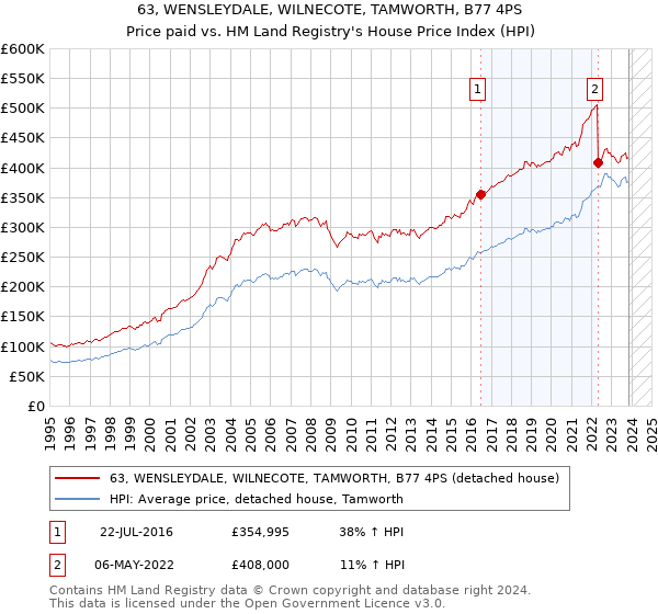 63, WENSLEYDALE, WILNECOTE, TAMWORTH, B77 4PS: Price paid vs HM Land Registry's House Price Index