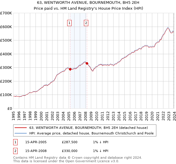 63, WENTWORTH AVENUE, BOURNEMOUTH, BH5 2EH: Price paid vs HM Land Registry's House Price Index