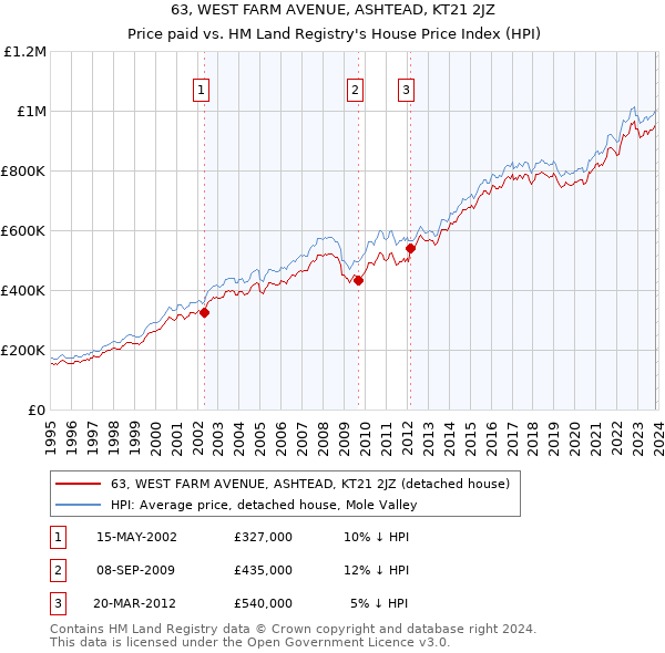 63, WEST FARM AVENUE, ASHTEAD, KT21 2JZ: Price paid vs HM Land Registry's House Price Index