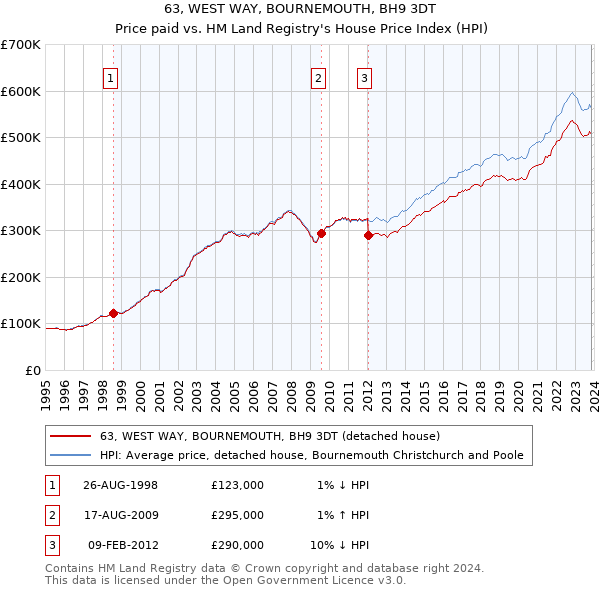 63, WEST WAY, BOURNEMOUTH, BH9 3DT: Price paid vs HM Land Registry's House Price Index