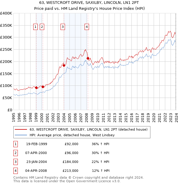 63, WESTCROFT DRIVE, SAXILBY, LINCOLN, LN1 2PT: Price paid vs HM Land Registry's House Price Index