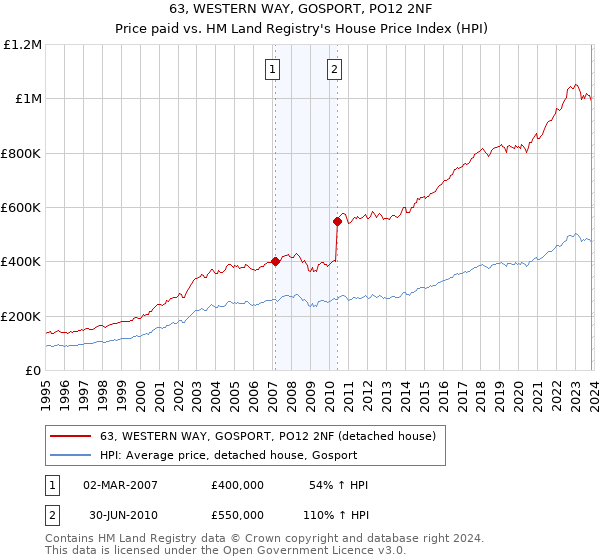 63, WESTERN WAY, GOSPORT, PO12 2NF: Price paid vs HM Land Registry's House Price Index