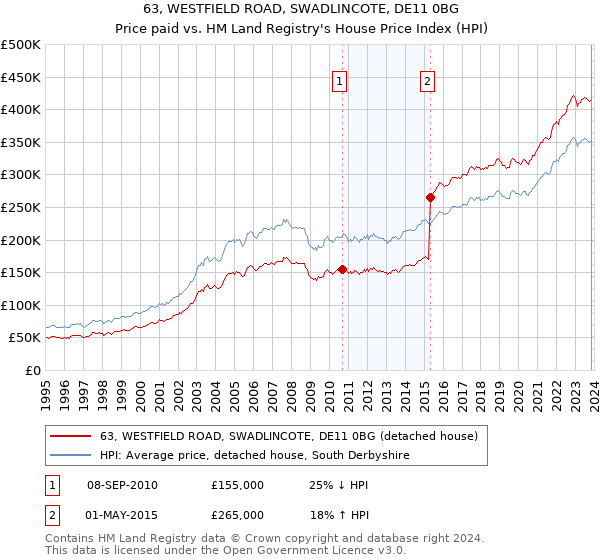 63, WESTFIELD ROAD, SWADLINCOTE, DE11 0BG: Price paid vs HM Land Registry's House Price Index