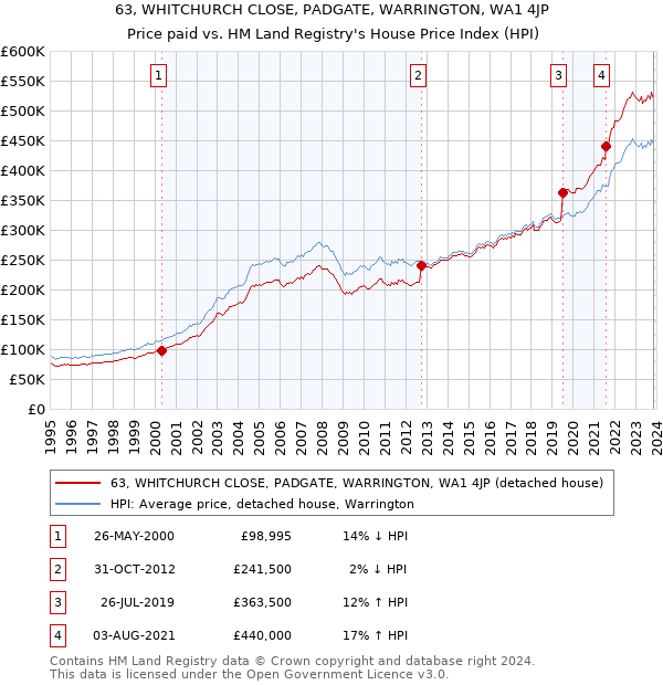 63, WHITCHURCH CLOSE, PADGATE, WARRINGTON, WA1 4JP: Price paid vs HM Land Registry's House Price Index