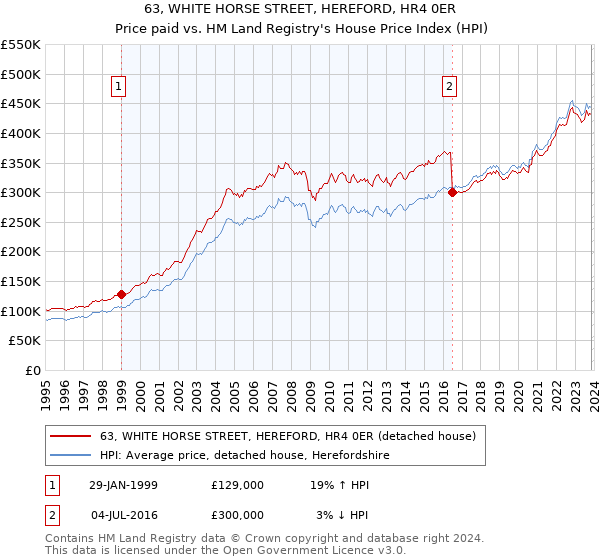 63, WHITE HORSE STREET, HEREFORD, HR4 0ER: Price paid vs HM Land Registry's House Price Index