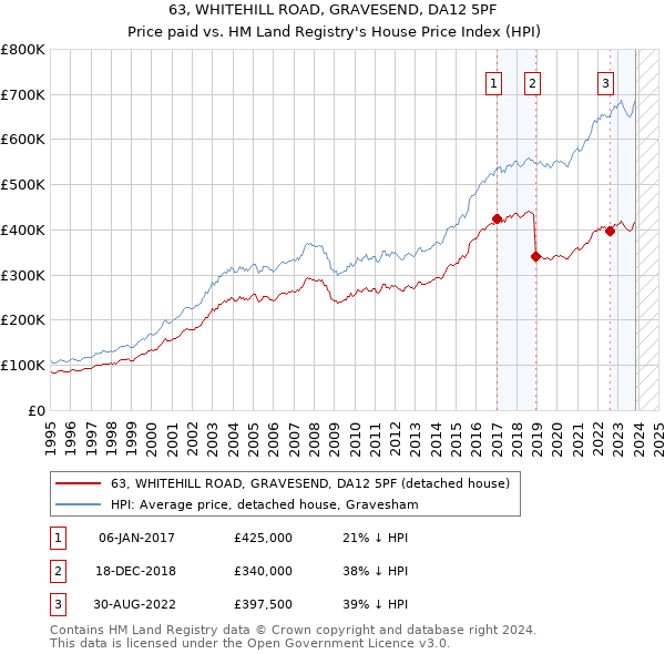 63, WHITEHILL ROAD, GRAVESEND, DA12 5PF: Price paid vs HM Land Registry's House Price Index