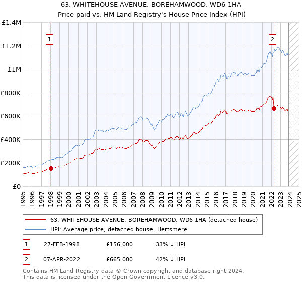 63, WHITEHOUSE AVENUE, BOREHAMWOOD, WD6 1HA: Price paid vs HM Land Registry's House Price Index