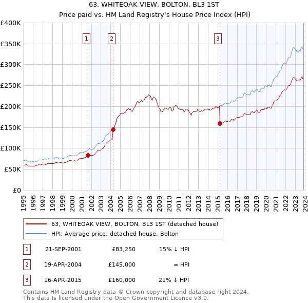 63, WHITEOAK VIEW, BOLTON, BL3 1ST: Price paid vs HM Land Registry's House Price Index