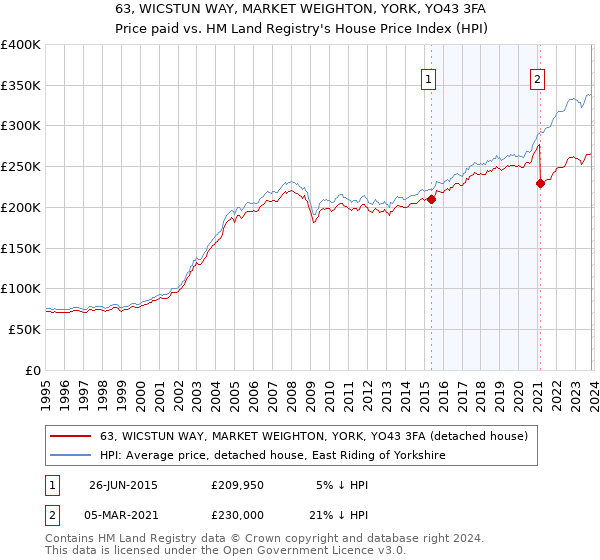 63, WICSTUN WAY, MARKET WEIGHTON, YORK, YO43 3FA: Price paid vs HM Land Registry's House Price Index