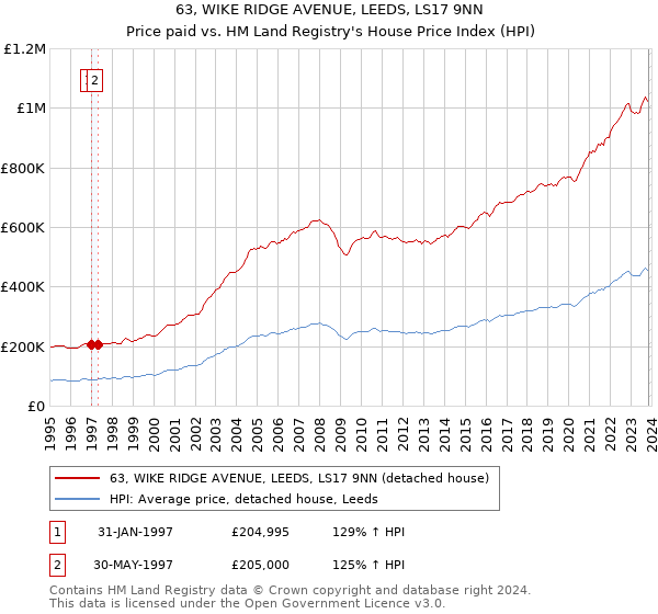 63, WIKE RIDGE AVENUE, LEEDS, LS17 9NN: Price paid vs HM Land Registry's House Price Index