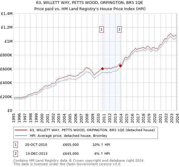 63, WILLETT WAY, PETTS WOOD, ORPINGTON, BR5 1QE: Price paid vs HM Land Registry's House Price Index
