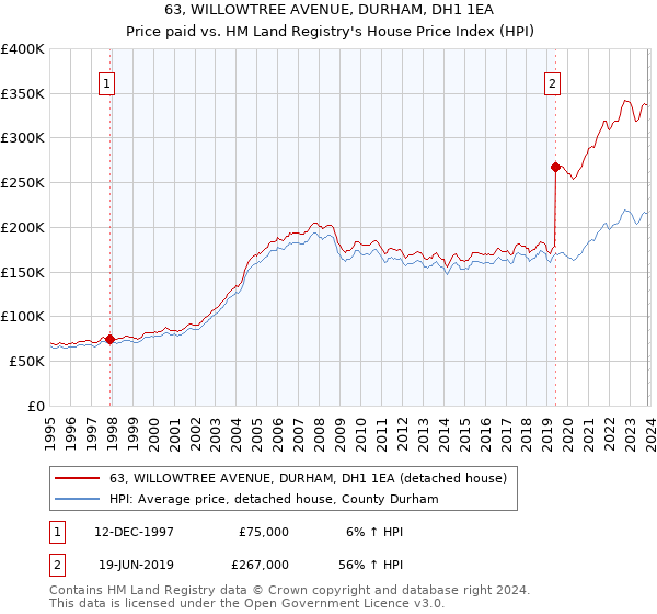 63, WILLOWTREE AVENUE, DURHAM, DH1 1EA: Price paid vs HM Land Registry's House Price Index