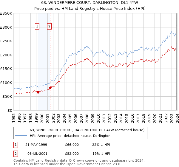 63, WINDERMERE COURT, DARLINGTON, DL1 4YW: Price paid vs HM Land Registry's House Price Index