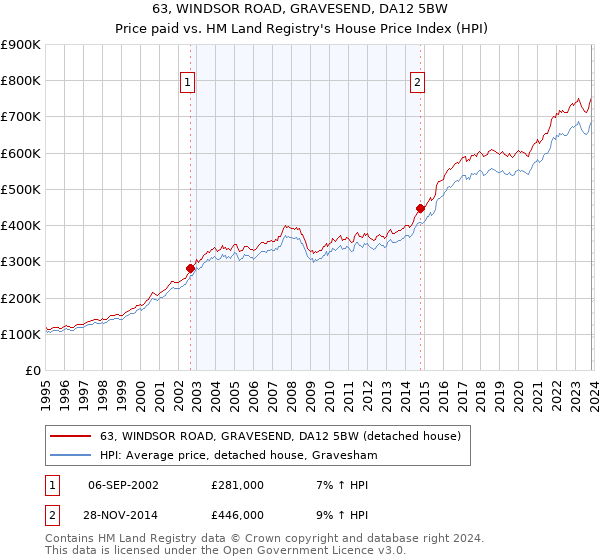 63, WINDSOR ROAD, GRAVESEND, DA12 5BW: Price paid vs HM Land Registry's House Price Index