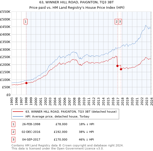 63, WINNER HILL ROAD, PAIGNTON, TQ3 3BT: Price paid vs HM Land Registry's House Price Index