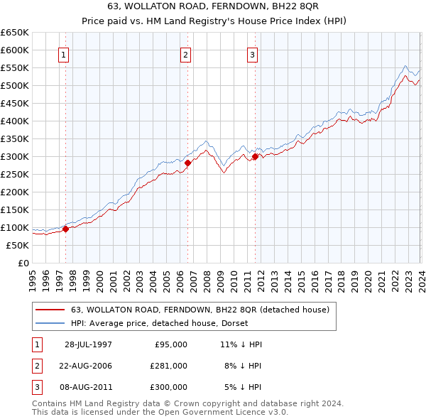 63, WOLLATON ROAD, FERNDOWN, BH22 8QR: Price paid vs HM Land Registry's House Price Index