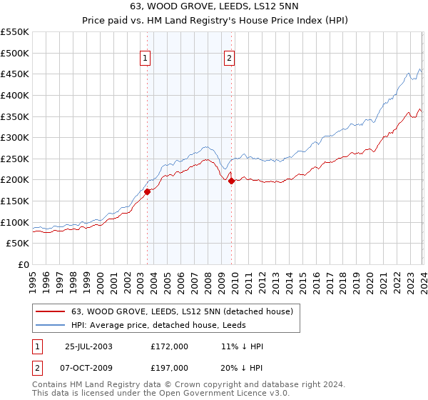 63, WOOD GROVE, LEEDS, LS12 5NN: Price paid vs HM Land Registry's House Price Index
