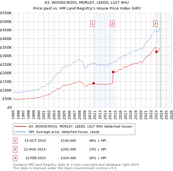 63, WOODCROSS, MORLEY, LEEDS, LS27 9HU: Price paid vs HM Land Registry's House Price Index