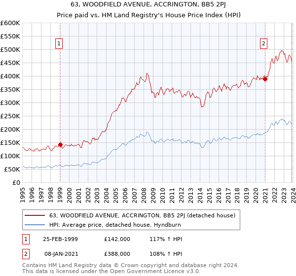 63, WOODFIELD AVENUE, ACCRINGTON, BB5 2PJ: Price paid vs HM Land Registry's House Price Index