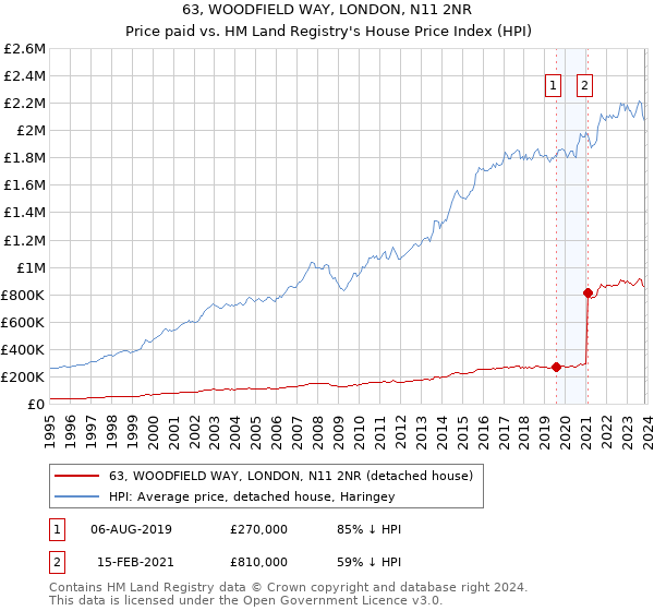 63, WOODFIELD WAY, LONDON, N11 2NR: Price paid vs HM Land Registry's House Price Index