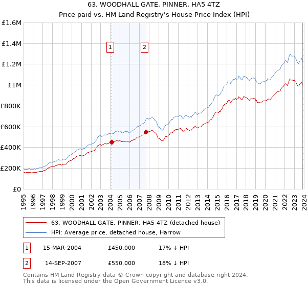 63, WOODHALL GATE, PINNER, HA5 4TZ: Price paid vs HM Land Registry's House Price Index