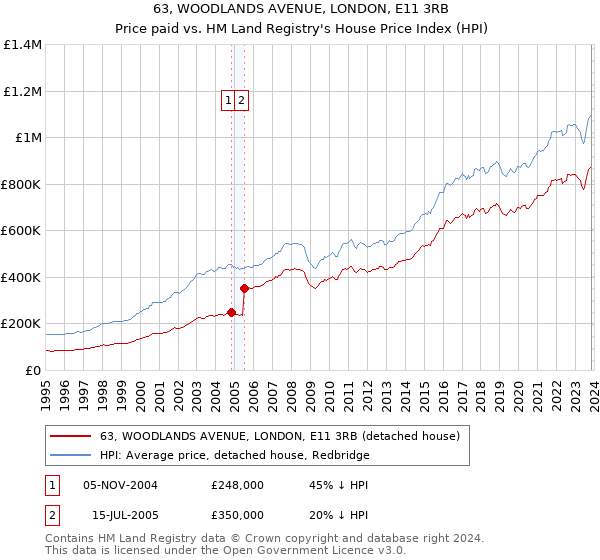 63, WOODLANDS AVENUE, LONDON, E11 3RB: Price paid vs HM Land Registry's House Price Index