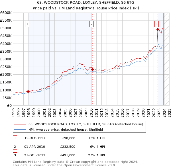 63, WOODSTOCK ROAD, LOXLEY, SHEFFIELD, S6 6TG: Price paid vs HM Land Registry's House Price Index