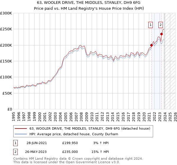 63, WOOLER DRIVE, THE MIDDLES, STANLEY, DH9 6FG: Price paid vs HM Land Registry's House Price Index